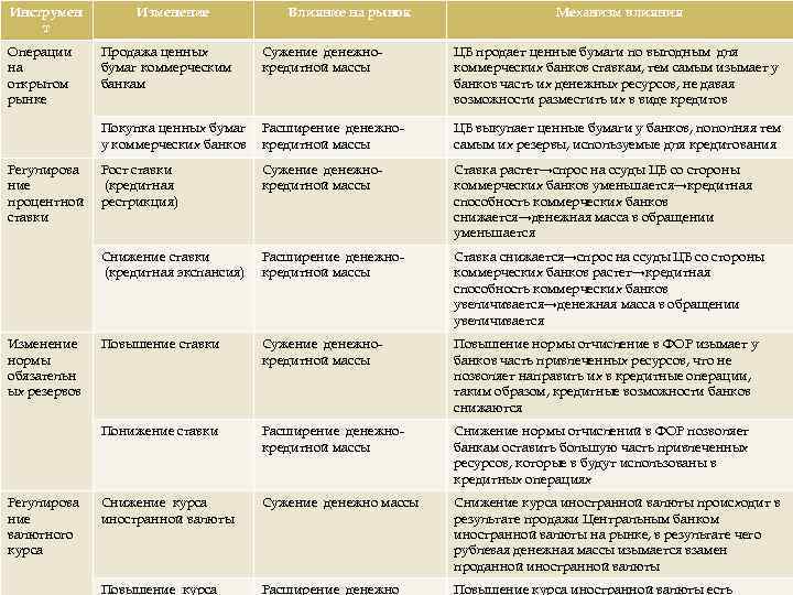 Инструмен т Операции на открытом рынке Изменение Влияние на рынок Механизм влияния Расширение денежнокредитной