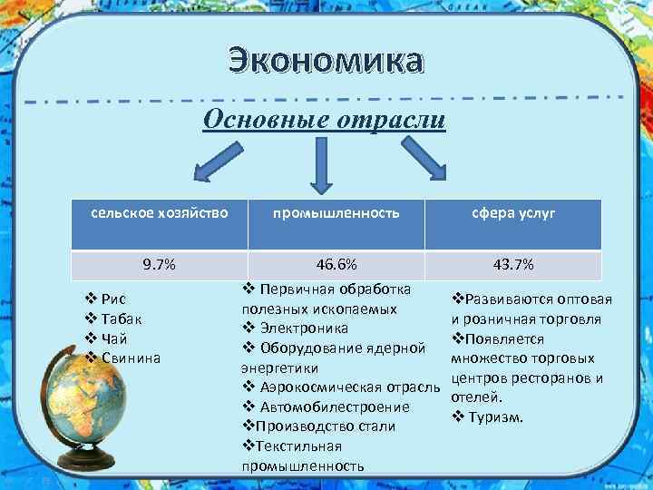 Промышленность сельское хозяйство сфера услуг