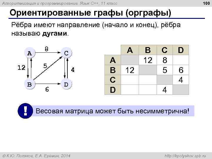 100 Алгоритмизация и программирование. Язык C++, 11 класс Ориентированные графы (орграфы) Рёбра имеют направление