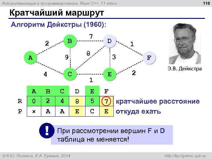 110 Алгоритмизация и программирование. Язык C++, 11 класс Кратчайший маршрут Алгоритм Дейкстры (1960): B