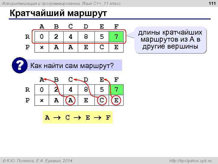 111 Алгоритмизация и программирование. Язык C++, 11 класс Кратчайший маршрут R P A 0