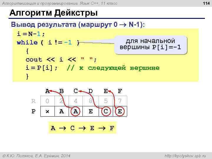 114 Алгоритмизация и программирование. Язык C++, 11 класс Алгоритм Дейкстры Вывод результата (маршрут 0