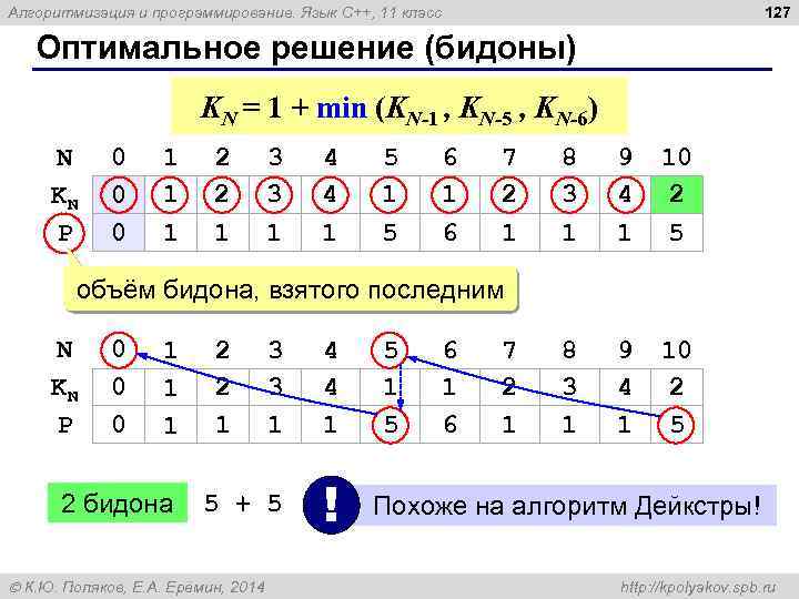 127 Алгоритмизация и программирование. Язык C++, 11 класс Оптимальное решение (бидоны) KN = 1