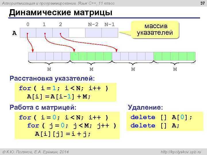 37 Алгоритмизация и программирование. Язык C++, 11 класс Динамические матрицы 0 1 2 N-1