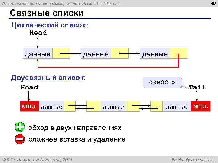 49 Алгоритмизация и программирование. Язык C++, 11 класс Связные списки Циклический список: Head данные