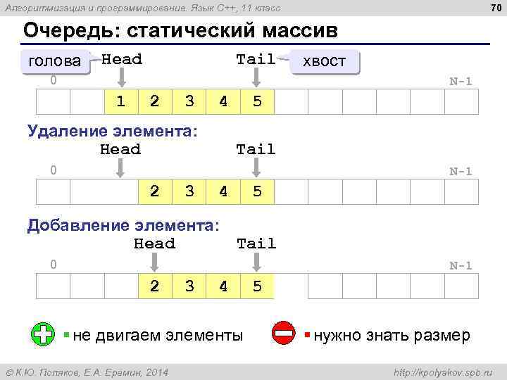 70 Алгоритмизация и программирование. Язык C++, 11 класс Очередь: статический массив голова Head Tail