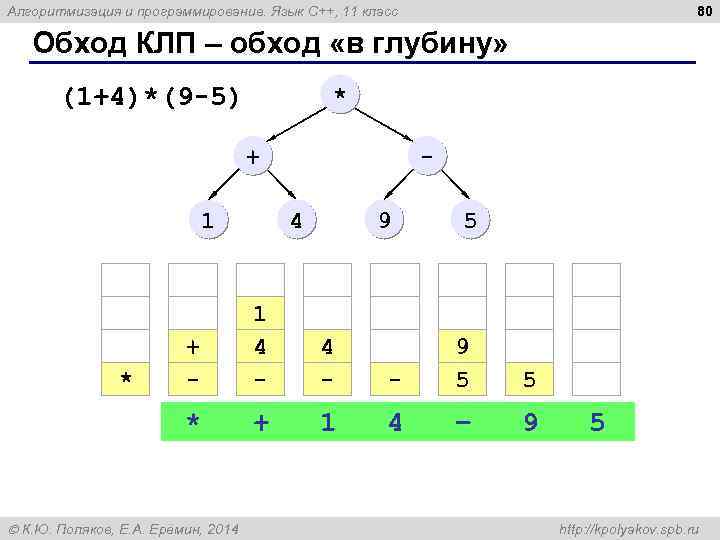 80 Алгоритмизация и программирование. Язык C++, 11 класс Обход КЛП – обход «в глубину»