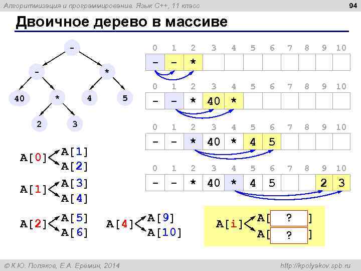 94 Алгоритмизация и программирование. Язык C++, 11 класс Двоичное дерево в массиве 0 -