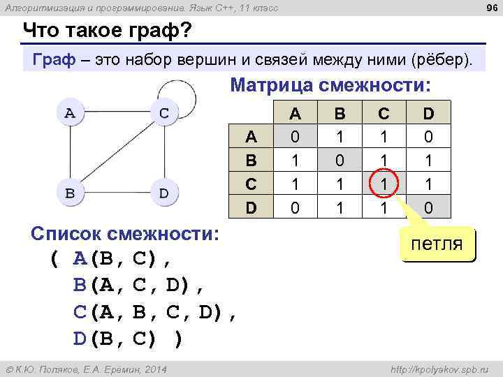 96 Алгоритмизация и программирование. Язык C++, 11 класс Что такое граф? Граф – это