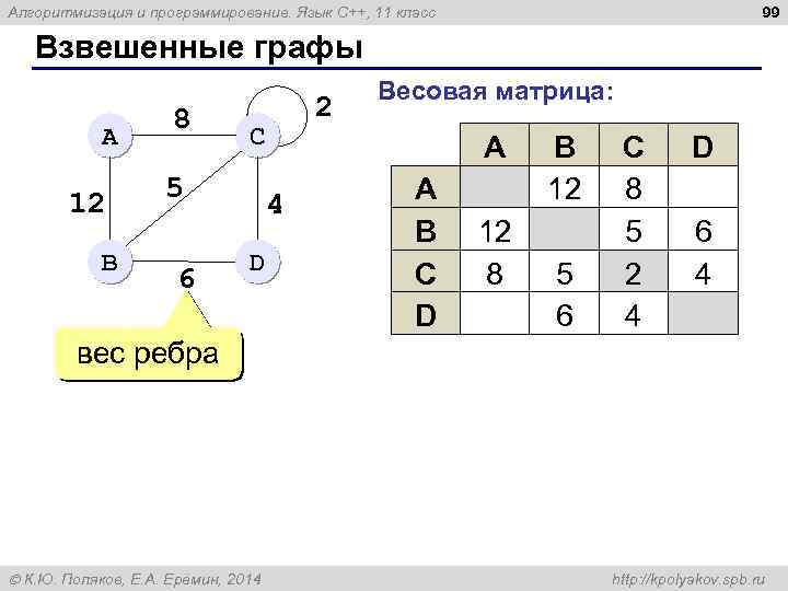 99 Алгоритмизация и программирование. Язык C++, 11 класс Взвешенные графы A 12 B 8