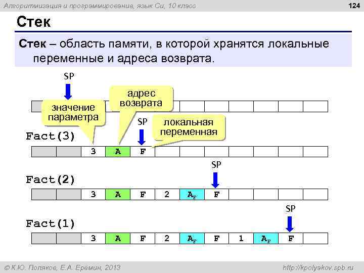 124 Алгоритмизация и программирование, язык Си, 10 класс Стек – область памяти, в которой