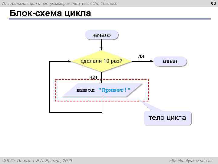 63 Алгоритмизация и программирование, язык Си, 10 класс Блок-схема цикла начало да конец нет