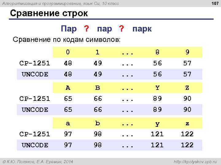 107 Алгоритмизация и программирование, язык Си, 10 класс Сравнение строк Пар ? парк Сравнение