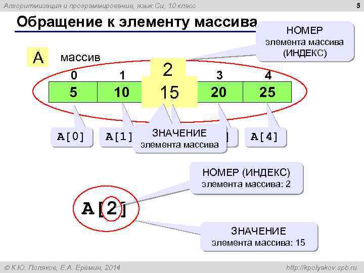 5 Алгоритмизация и программирование, язык Си, 10 класс Обращение к элементу массива A массив