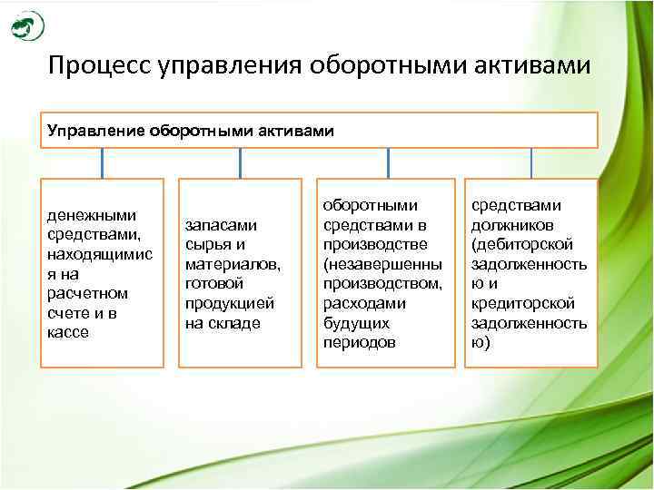 Схема управления оборотными активами