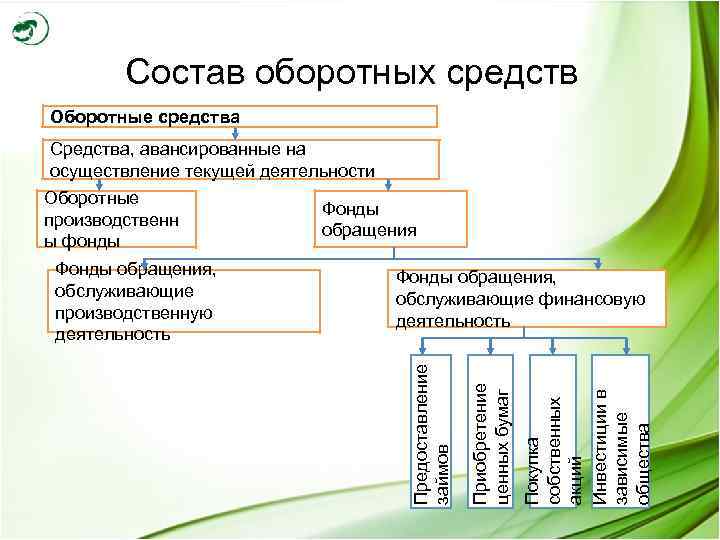 Средств компанией. Составные элементы оборотных средств. Каков состав оборотных средств. Оборотные средства авансированные в фонды. Оборотные средства состоят из двух составляющих.