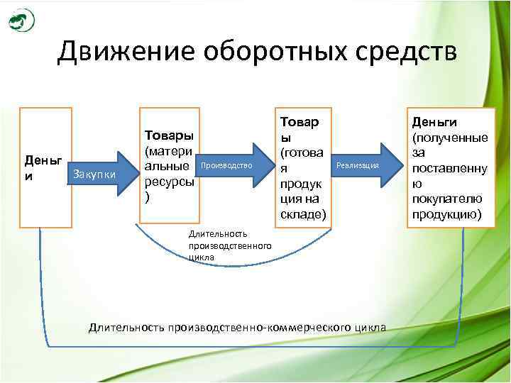 Оборотные средства схема