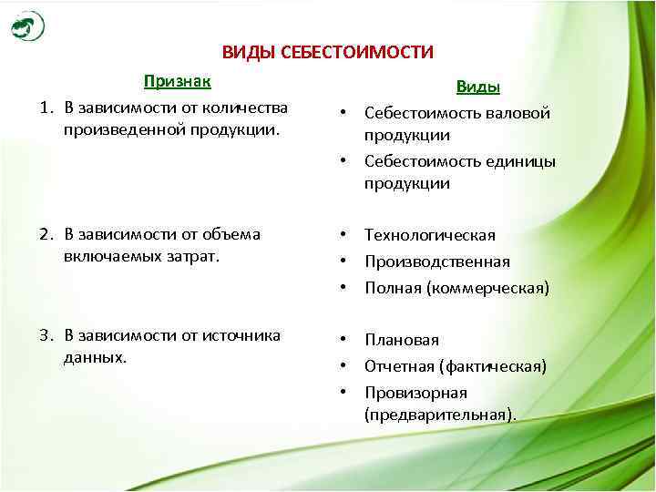 ВИДЫ СЕБЕСТОИМОСТИ Признак 1. В зависимости от количества произведенной продукции. Виды • Себестоимость валовой