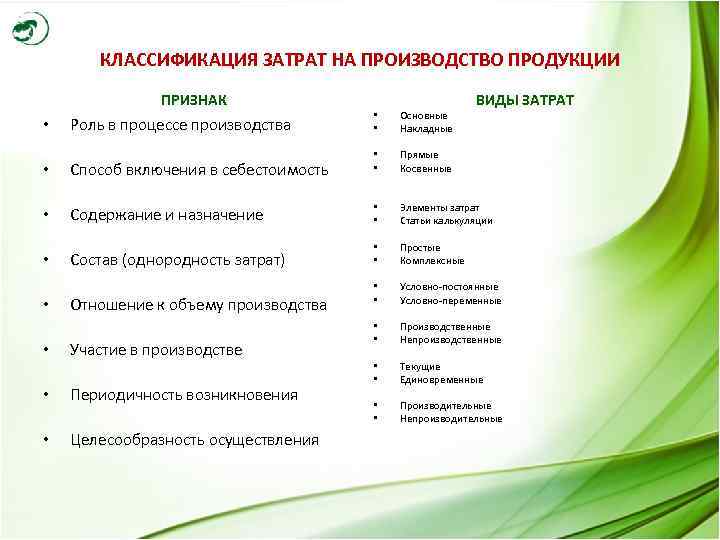 КЛАССИФИКАЦИЯ ЗАТРАТ НА ПРОИЗВОДСТВО ПРОДУКЦИИ ПРИЗНАК • Роль в процессе производства • • Основные