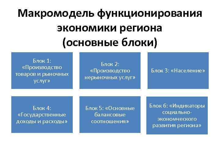 Макромодель функционирования экономики региона (основные блоки) Блок 1: «Производство товаров и рыночных услуг» Блок