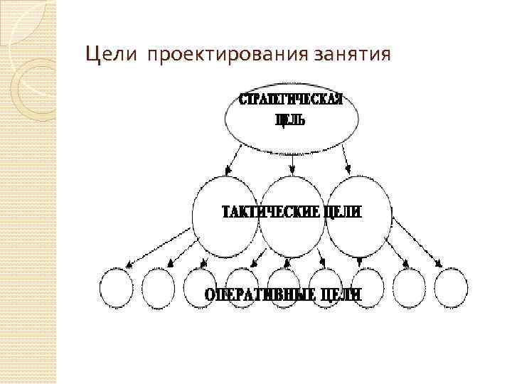 Цели проектирования занятия 