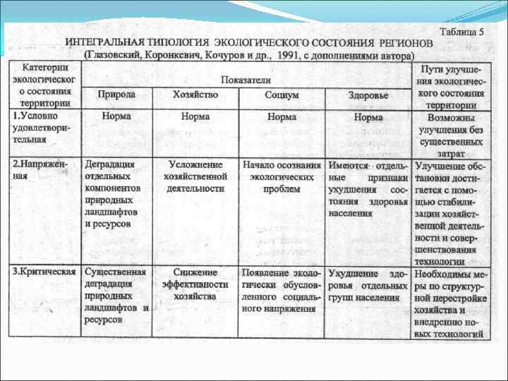 Анализ геоэкологической ситуации в отдельных странах и регионах мира презентация