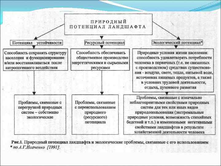 Природно ресурсный и экологический потенциалы