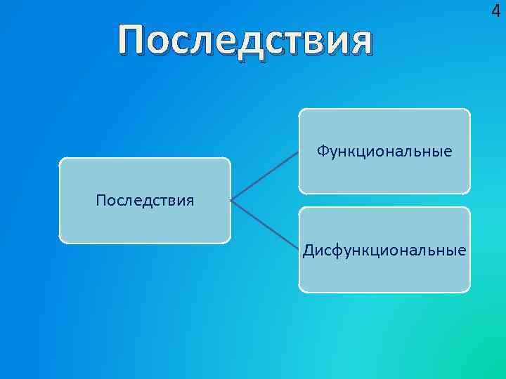 Последствия Функциональные Последствия Дисфункциональные 4 