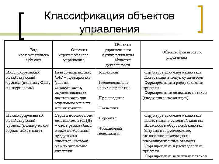Классификация объектов управления Вид хозяйствующего субъекта Интегрированный хозяйствующий субъект (холдинг, ФПГ, концерн и т.