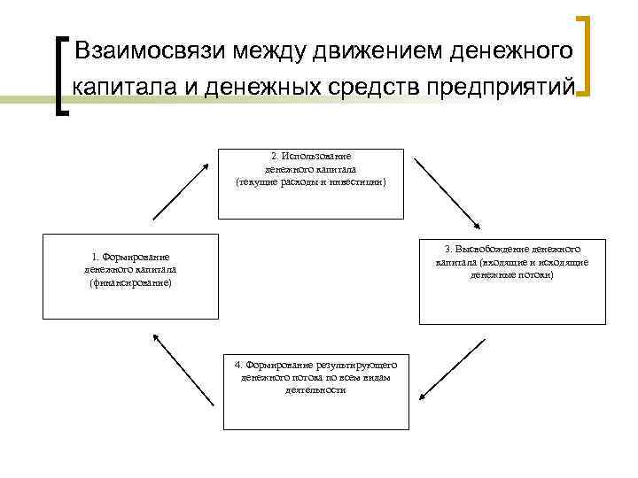 Взаимосвязи между движением денежного капитала и денежных средств предприятий 2. Использование денежного капитала (текущие