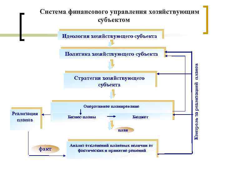 Система финансового управления хозяйствующим субъектом Идеология хозяйствующего субъекта Cтратегия хозяйствующего субъекта Оперативное планирование Реализация