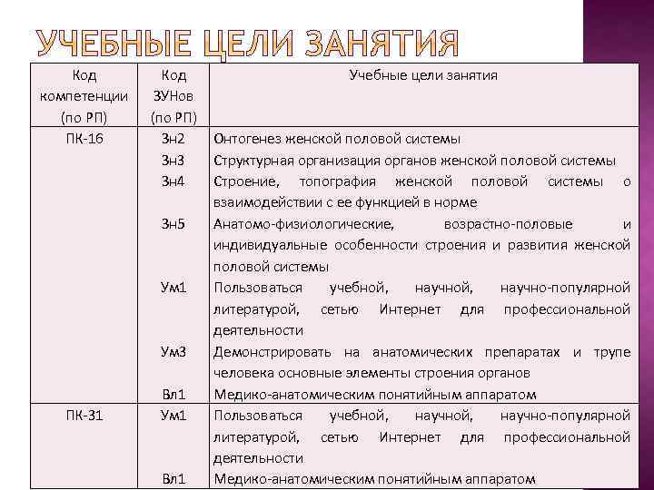 Код компетенции (по РП) ПК-16 Код ЗУНов (по РП) Зн 2 Зн 3 Зн