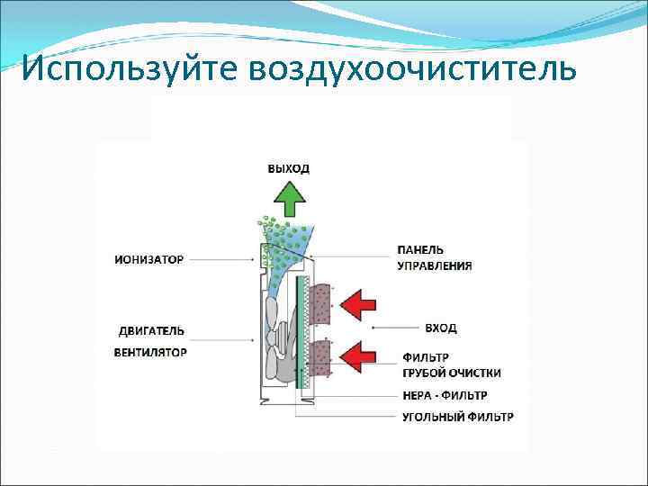 Используйте воздухоочиститель 