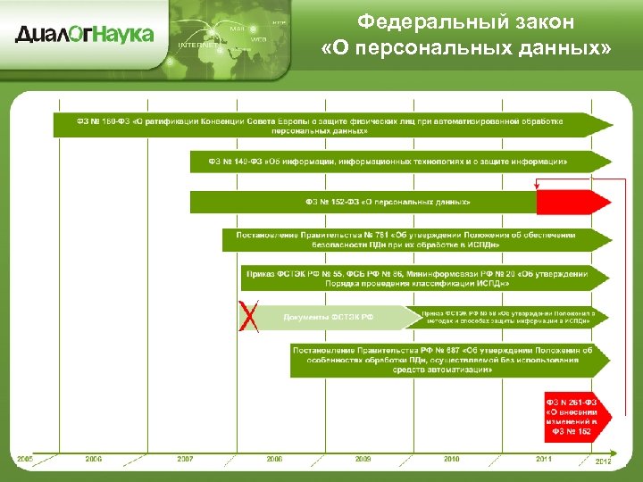 Федеральный закон «О персональных данных» 