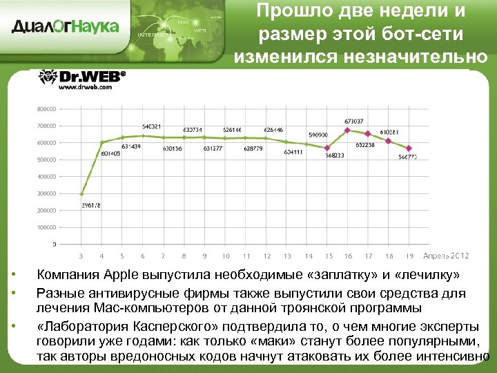 Прошло две недели и размер этой бот-сети изменился незначительно • • • Компания Apple