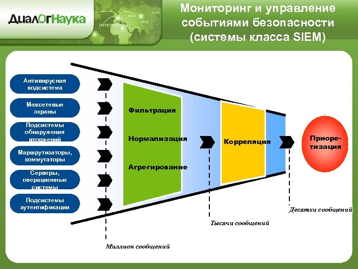 Мониторинг и управление событиями безопасности (системы класса SIEM) Антивирусная подсистема Межсетевые экраны Фильтрация Подсистемы