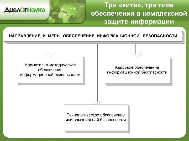 Три «кита» , три типа обеспечения в комплексной защите информации 