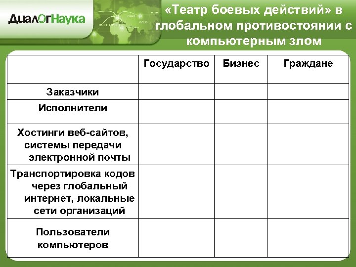  «Театр боевых действий» в глобальном противостоянии с компьютерным злом Государство Заказчики Исполнители Хостинги