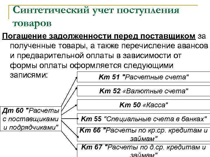 Синтетический учет поступления товаров Погашение задолженности перед поставщиком за полученные товары, а также перечисление