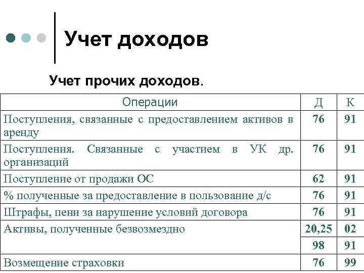 Учет доходов Учет прочих доходов. Д Операции Поступления, связанные с предоставлением активов в 76
