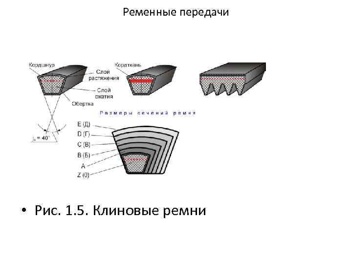 Ременные передачи • Рис. 1. 5. Клиновые ремни 