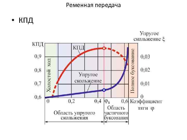 Ременная передача • КПД 