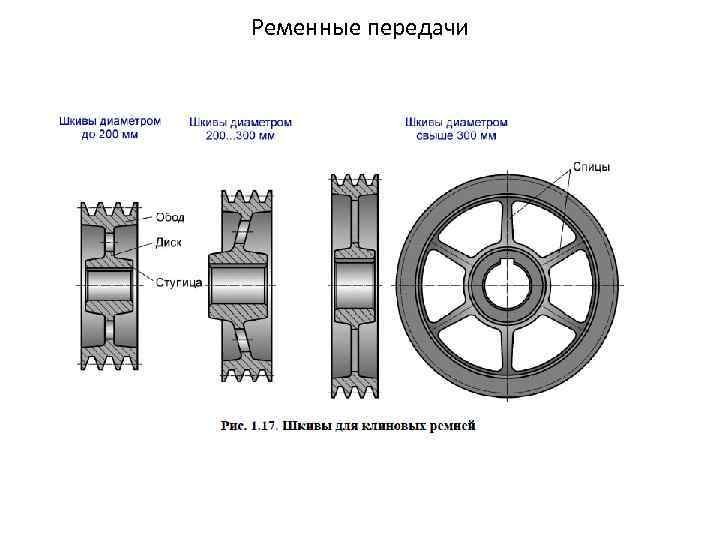 Ременные передачи 