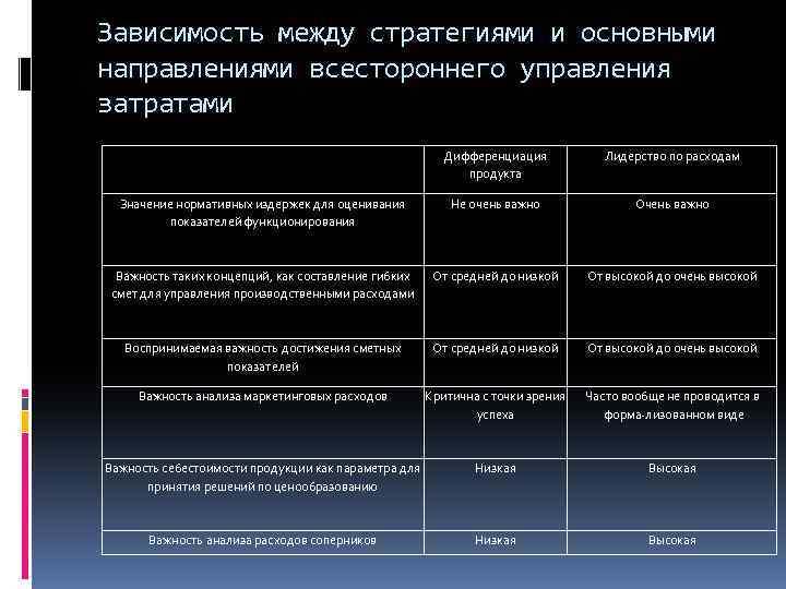 Зависимость между стратегиями и основными направлениями всестороннего управления затратами Дифференциация продукта Лидерство по расходам