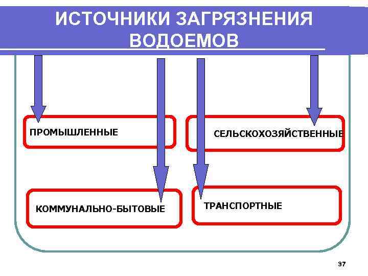 ИСТОЧНИКИ ЗАГРЯЗНЕНИЯ ВОДОЕМОВ ПРОМЫШЛЕННЫЕ КОММУНАЛЬНО-БЫТОВЫЕ СЕЛЬСКОХОЗЯЙСТВЕННЫЕ ТРАНСПОРТНЫЕ 37 