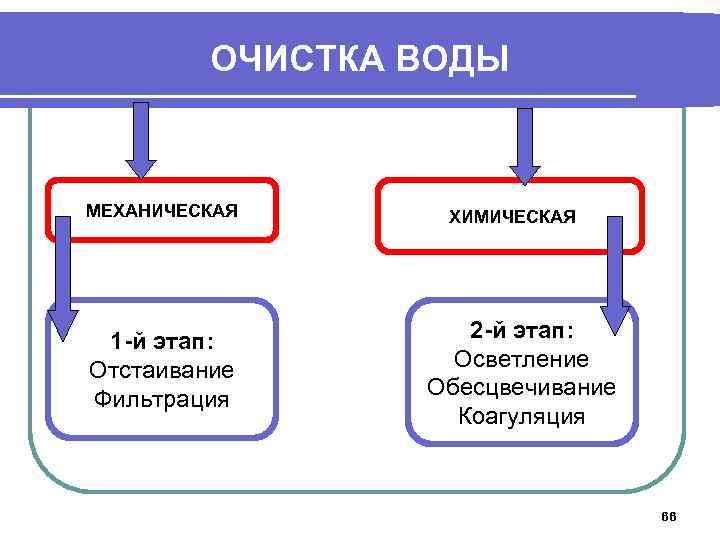 ОЧИСТКА ВОДЫ МЕХАНИЧЕСКАЯ 1 -й этап: Отстаивание Фильтрация ХИМИЧЕСКАЯ 2 -й этап: Осветление Обесцвечивание