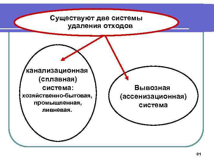Существуют две системы удаления отходов канализационная (сплавная) система: хозяйственно-бытовая, промышленная, ливневая. Вывозная (ассенизационная) система