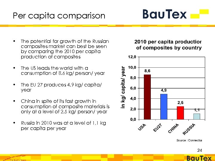 Per capita comparison • The potential for growth of the Russian composites market can