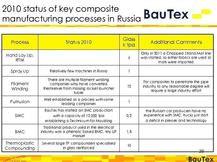 2010 status of key composite manufacturing processes in Russia Process Hand Lay Up, RTM