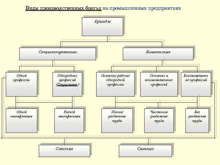 Состав рабочих бригад. Классификация производственных бригад. Классификация бригад типы бригад. Тип производственной бригады. Признаки классификации производственных бригад.